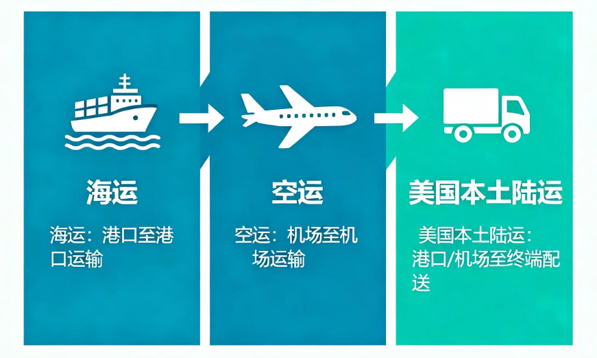 美国多联式运输